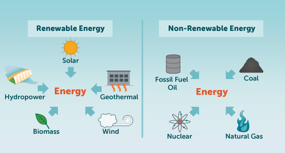 What are our choices for supplying energy for the future?